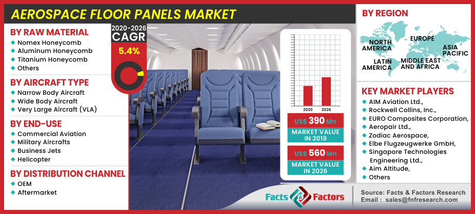 Aerospace Floor Panels Market